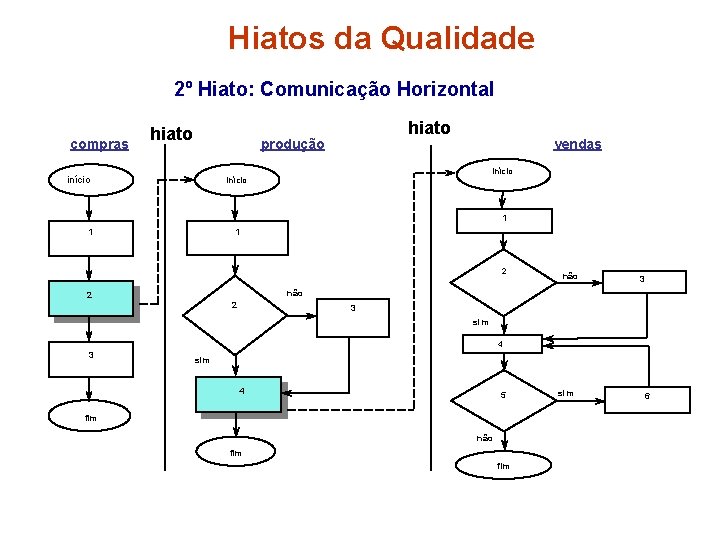 Hiatos da Qualidade 2º Hiato: Comunicação Horizontal compras hiato produção início vendas início 1