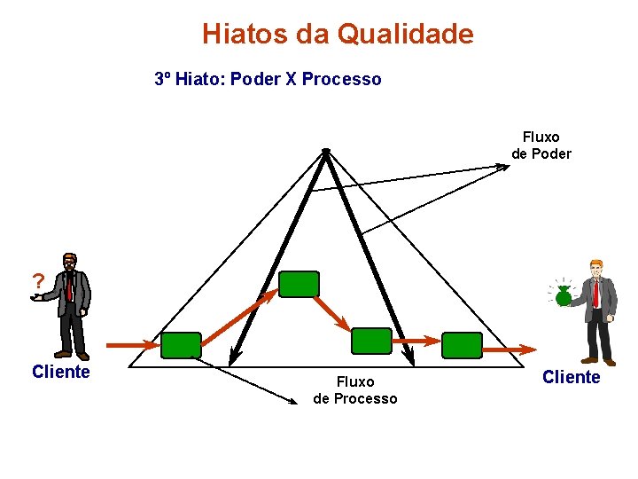 Hiatos da Qualidade 3º Hiato: Poder X Processo Fluxo de Poder ? Cliente Fluxo