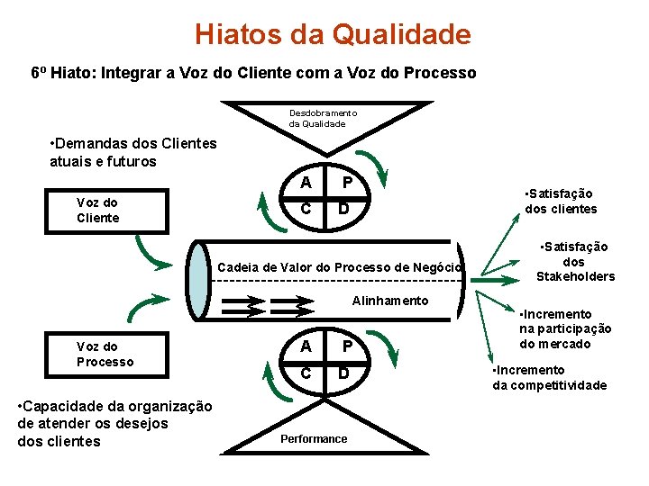 Hiatos da Qualidade 6º Hiato: Integrar a Voz do Cliente com a Voz do