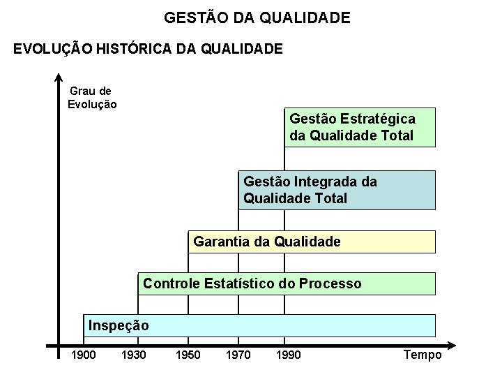 GESTÃO DA QUALIDADE EVOLUÇÃO HISTÓRICA DA QUALIDADE Grau de Evolução Gestão Estratégica da Qualidade