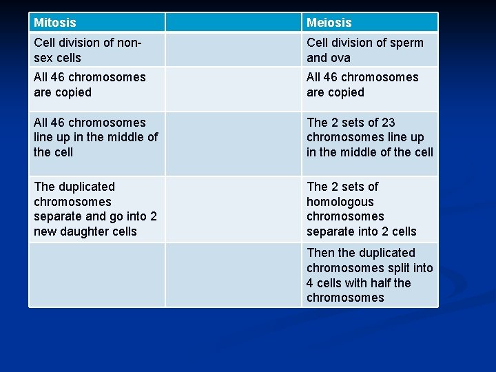 Mitosis Meiosis Cell division of nonsex cells Cell division of sperm and ova All