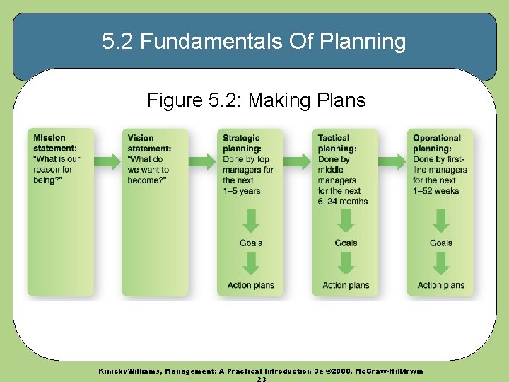 5. 2 Fundamentals Of Planning Figure 5. 2: Making Plans Kinicki/Williams, Management: A Practical
