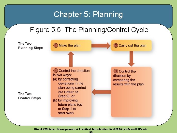 Chapter 5: Planning Figure 5. 5: The Planning/Control Cycle Kinicki/Williams, Management: A Practical Introduction