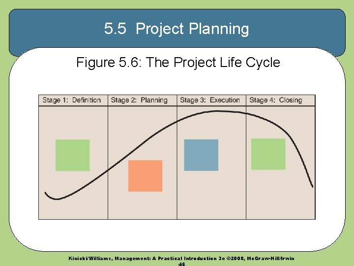 5. 5 Project Planning Figure 5. 6: The Project Life Cycle Kinicki/Williams, Management: A