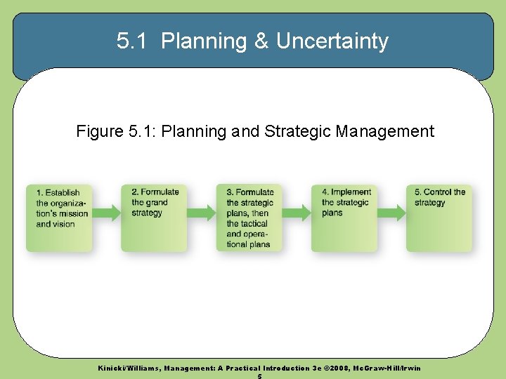 5. 1 Planning & Uncertainty Figure 5. 1: Planning and Strategic Management Kinicki/Williams, Management: