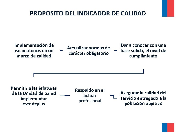 PROPOSITO DEL INDICADOR DE CALIDAD Implementación de vacunatorios en un marco de calidad Actualizar PROPOSITO DEL INDICADOR DE CALIDAD Implementación de vacunatorios en un marco de calidad Actualizar