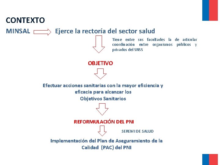 CONTEXTO MINSAL Ejerce la rectoría del sector salud Tiene entre sus facultades la de CONTEXTO MINSAL Ejerce la rectoría del sector salud Tiene entre sus facultades la de