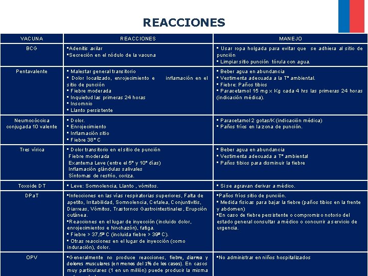 REACCIONES VACUNA REACCIONES MANEJO BCG • Adenitis axilar • Secreción en el nódulo de REACCIONES VACUNA REACCIONES MANEJO BCG • Adenitis axilar • Secreción en el nódulo de