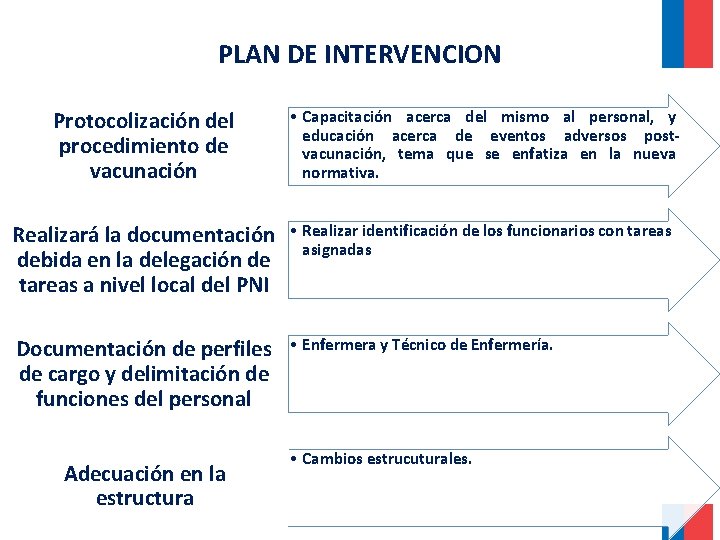 PLAN DE INTERVENCION Protocolización del procedimiento de vacunación • Capacitación acerca del mismo al PLAN DE INTERVENCION Protocolización del procedimiento de vacunación • Capacitación acerca del mismo al
