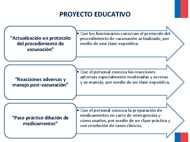 PROYECTO EDUCATIVO • Que los funcionarios conozcan el protocolo del “Actualización en protocolo procedimiento PROYECTO EDUCATIVO • Que los funcionarios conozcan el protocolo del “Actualización en protocolo procedimiento
