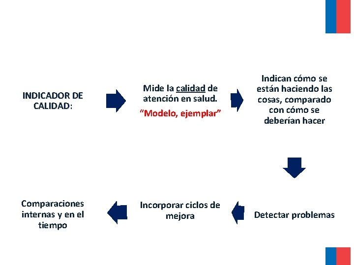 INDICADOR DE CALIDAD: Mide la calidad de atención en salud. “Modelo, ejemplar” Indican cómo INDICADOR DE CALIDAD: Mide la calidad de atención en salud. “Modelo, ejemplar” Indican cómo