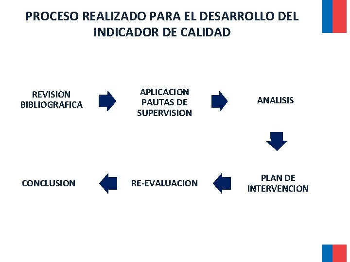 PROCESO REALIZADO PARA EL DESARROLLO DEL INDICADOR DE CALIDAD REVISION BIBLIOGRAFICA APLICACION PAUTAS DE PROCESO REALIZADO PARA EL DESARROLLO DEL INDICADOR DE CALIDAD REVISION BIBLIOGRAFICA APLICACION PAUTAS DE