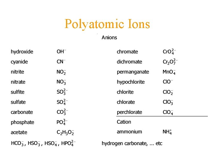 Polyatomic Ions Polyatomic Ions