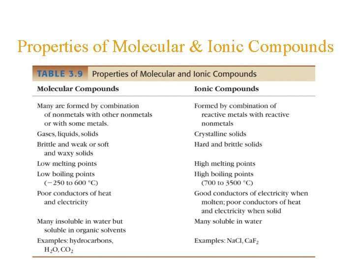 Properties of Molecular & Ionic Compounds Properties of Molecular & Ionic Compounds