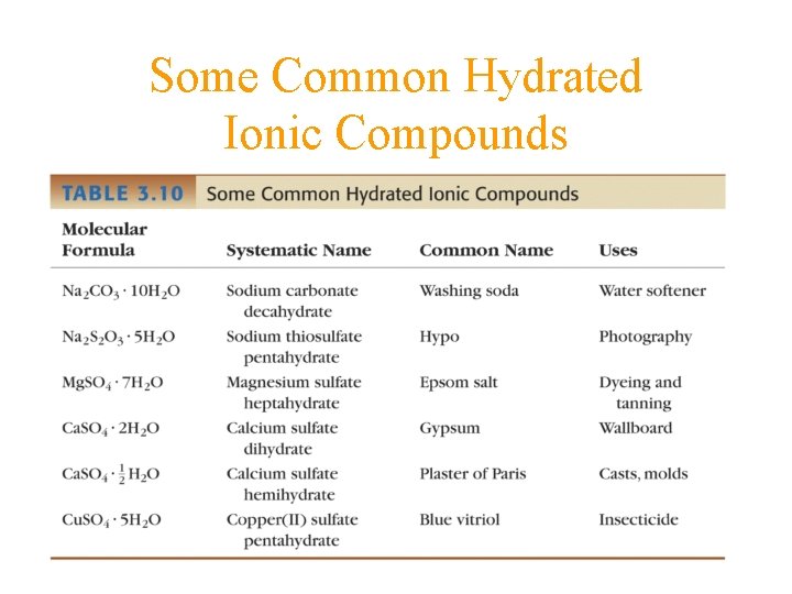 Some Common Hydrated Ionic Compounds Some Common Hydrated Ionic Compounds