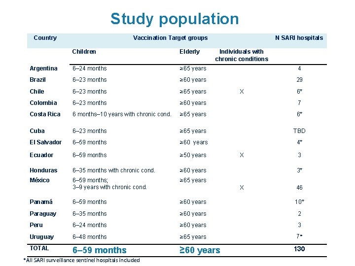 Study population Country Vaccination Target groups N SARI hospitals Children Elderly Argentina 6– 24