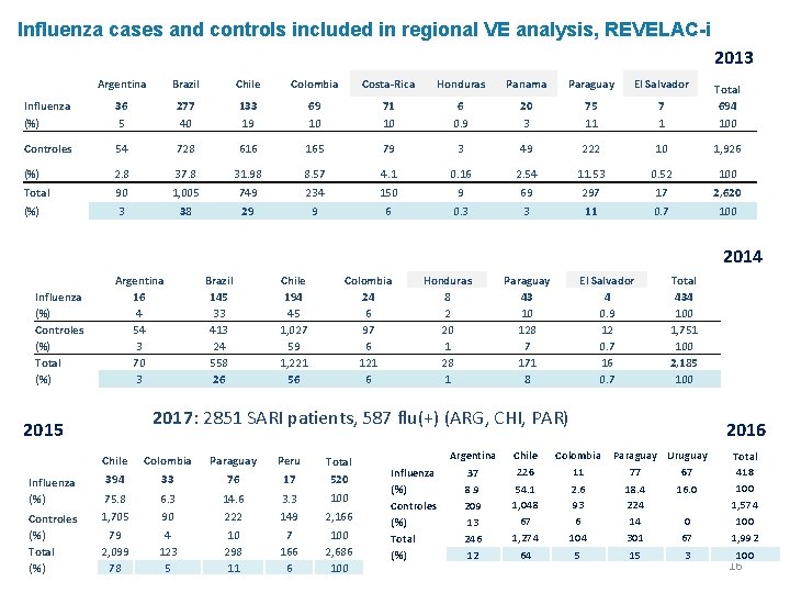 Influenza cases and controls included in regional VE analysis, REVELAC-i 2013 Argentina Brazil Chile