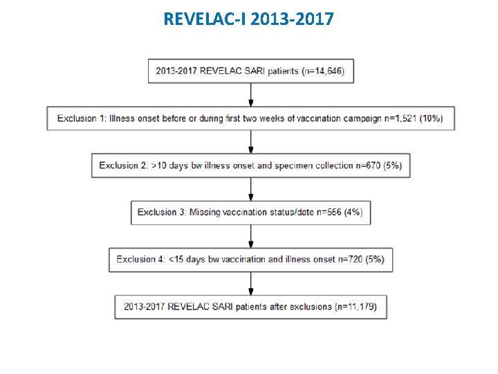 REVELAC-I 2013 -2017 