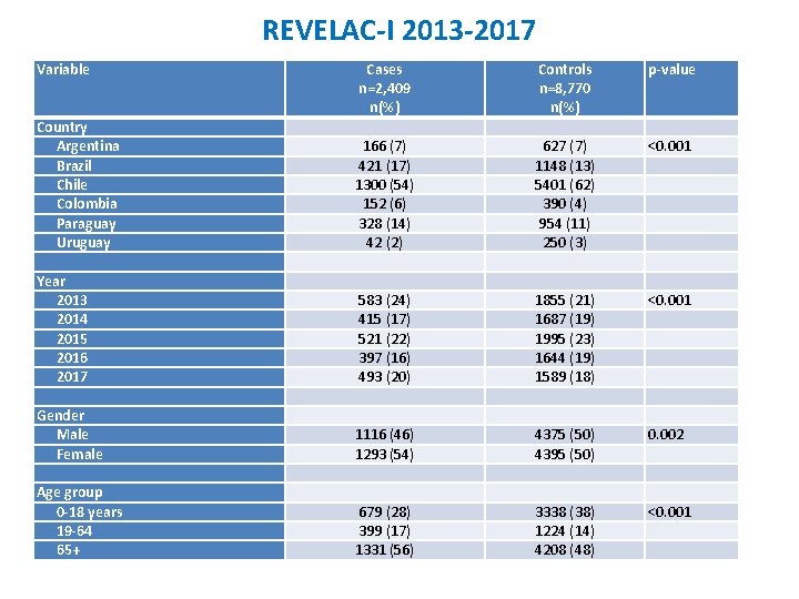 REVELAC-I 2013 -2017 Variable Country Argentina Brazil Chile Colombia Paraguay Uruguay Year 2013 2014