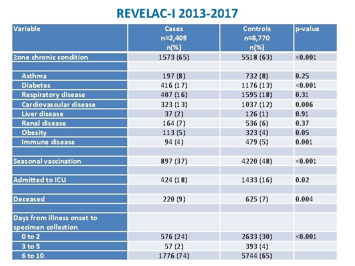 REVELAC-I 2013 -2017 Variable ≥one chronic condition Asthma Diabetes Respiratory disease Cardiovascular disease Liver