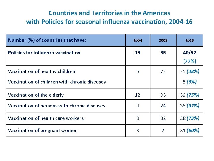 Countries and Territories in the Americas with Policies for seasonal influenza vaccination, 2004 -16