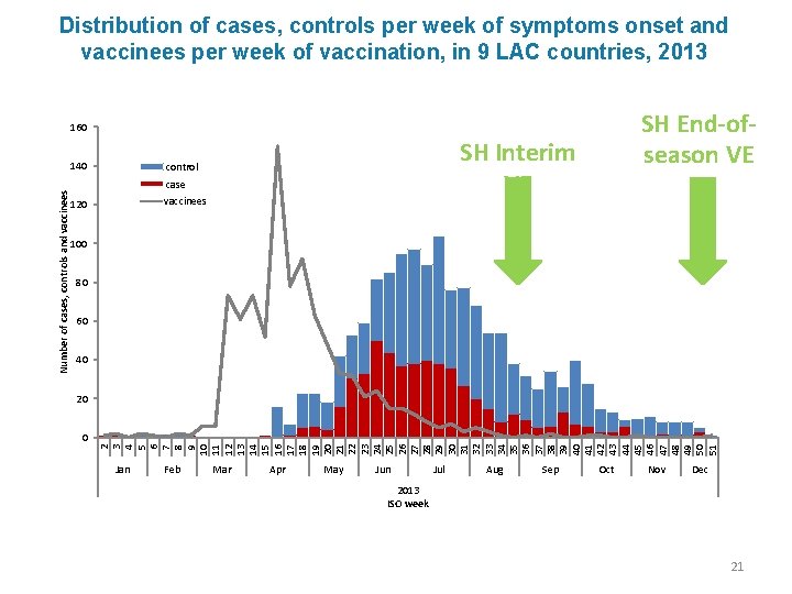 Distribution of cases, controls per week of symptoms onset and vaccinees per week of