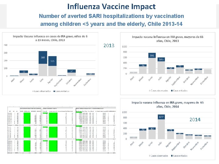 Influenza Vaccine Impact Number of averted SARI hospitalizations by vaccination among children <5 years