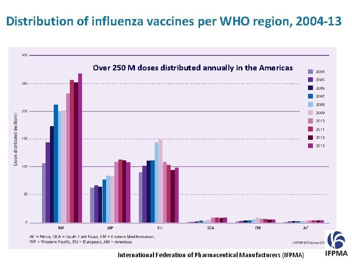 Distribution of influenza vaccines per WHO region, 2004 -13 Over 250 M doses distributed