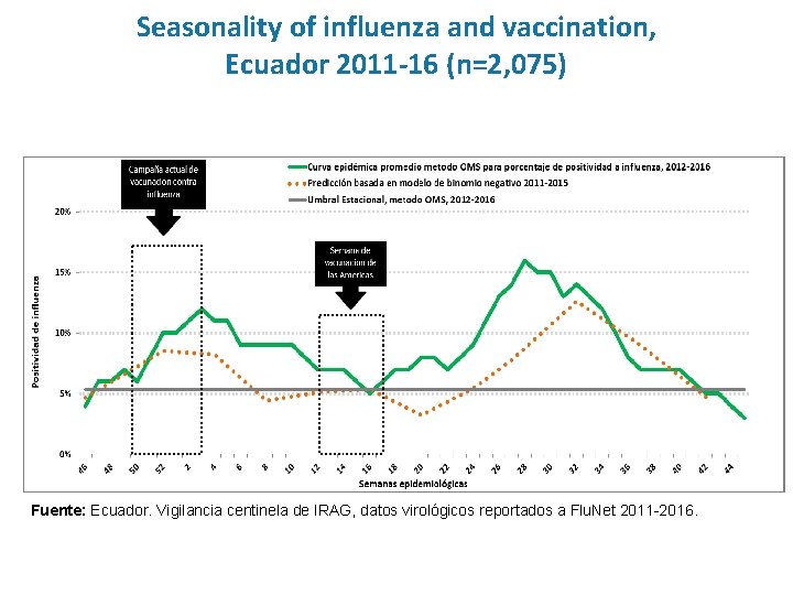 Seasonality of influenza and vaccination, Ecuador 2011 -16 (n=2, 075) Fuente: Ecuador. Vigilancia centinela