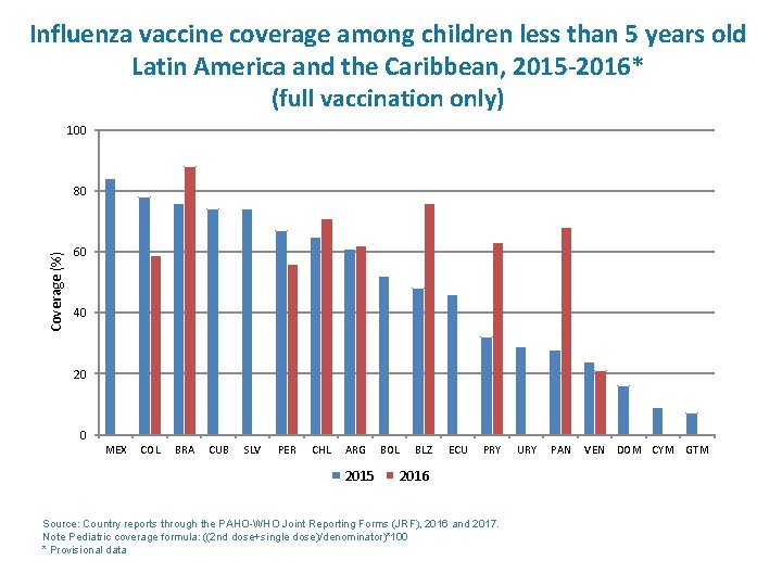 Influenza vaccine coverage among children less than 5 years old Latin America and the
