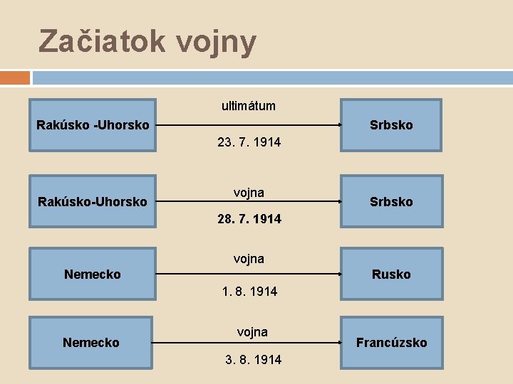 Začiatok vojny ultimátum Rakúsko -Uhorsko Srbsko 23. 7. 1914 Rakúsko-Uhorsko vojna Srbsko 28. 7.