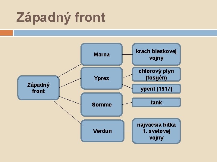 Západný front Marna Ypres Západný front krach bleskovej vojny chlórový plyn (fosgén) yperit (1917)