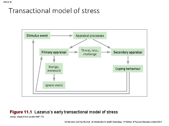 Slide 11. 34 Transactional model of stress Figure 11. 1 Lazarus’s early transactional model