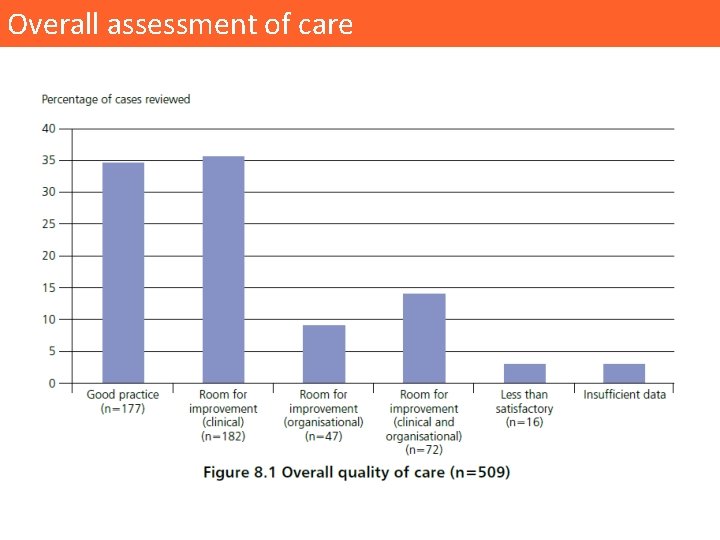 Overall assessment of care 