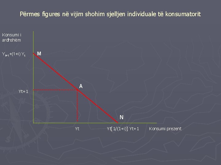 Përmes figures në vijim shohim sjelljen individuale të konsumatorit Konsumi i ardhshëm Yt+1+(1+i) Yt