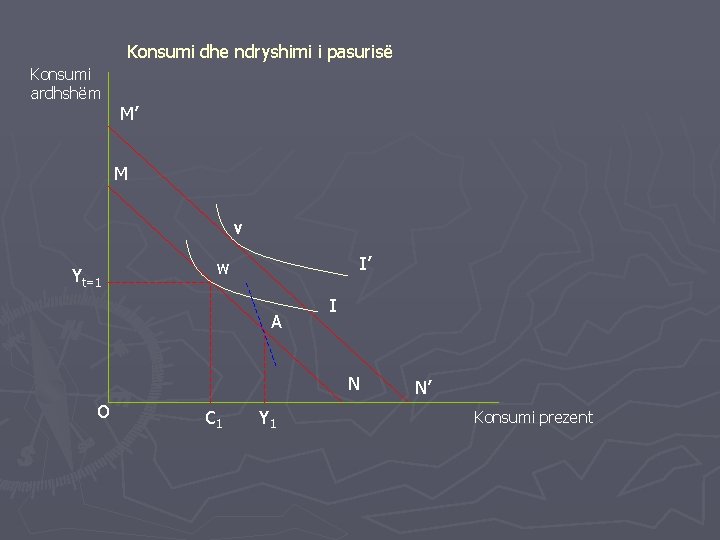 Konsumi dhe ndryshimi i pasurisë Konsumi ardhshëm M’ M v Yt=1 I’ w A