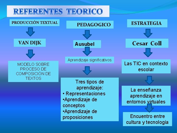 PRODUCCIÓN TEXTUAL VAN DIJK MODELO SOBRE PROCESO DE COMPOSICIÓN DE TEXTOS PEDAGOGICO Ausubel Aprendizaje