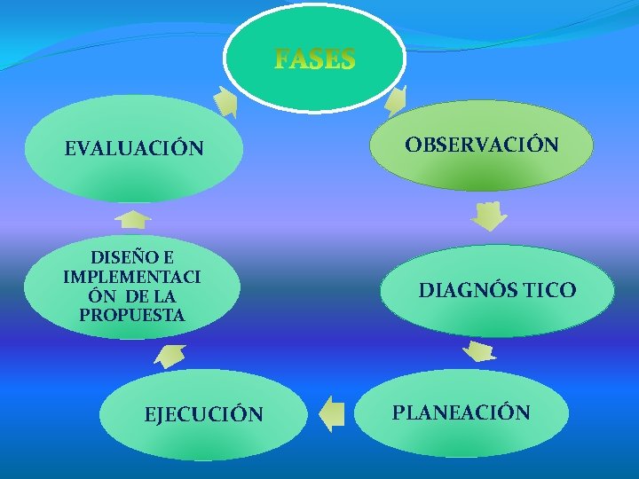 EVALUACIÓN DISEÑO E IMPLEMENTACI ÓN DE LA PROPUESTA EJECUCIÓN OBSERVACIÓN DIAGNÓS TICO PLANEACIÓN 