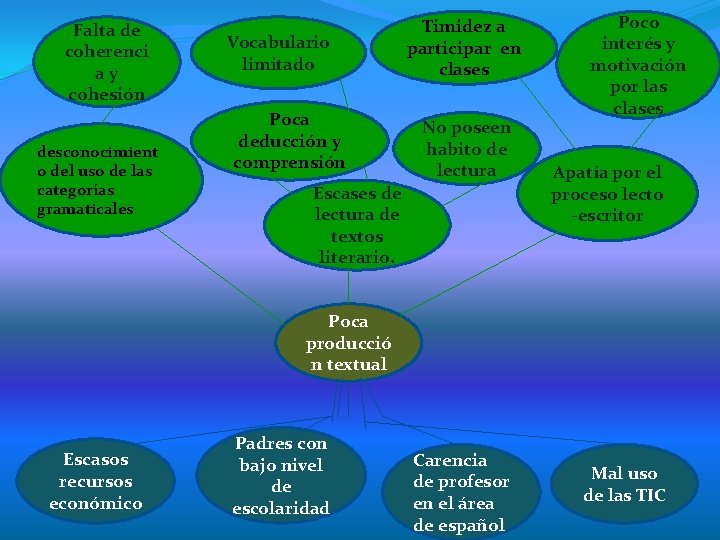 Falta de coherenci ay cohesión desconocimient o del uso de las categorías gramaticales Vocabulario