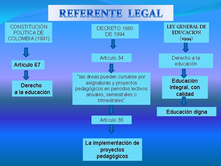 CONSTITUCIÓN POLÍTICA DE COLOMBIA (1991) DECRETO 1860 DE 1994 Artículo 34 Artículo 67 Derecho