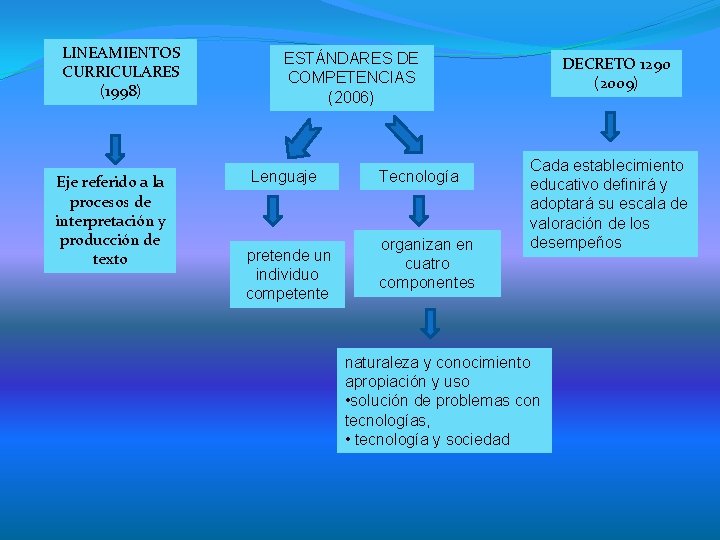 LINEAMIENTOS CURRICULARES (1998) Eje referido a la procesos de interpretación y producción de texto