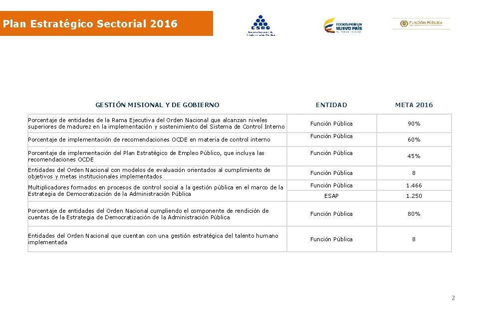 Plan Estratégico Sectorial 2016 GESTIÓN MISIONAL Y DE GOBIERNO ENTIDAD META 2016 Porcentaje de