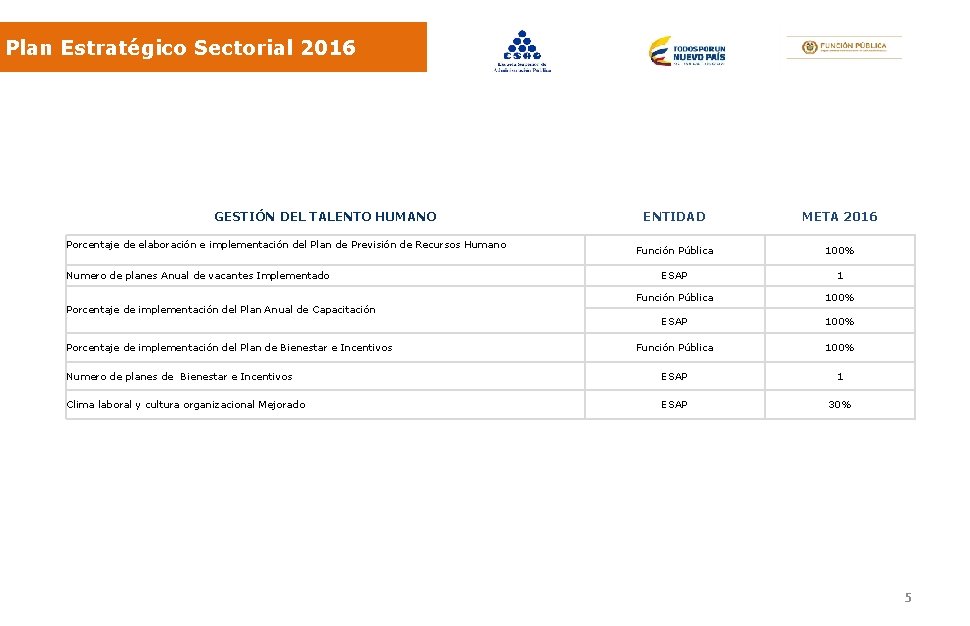 Plan Estratégico Sectorial 2016 ENTIDAD META 2016 Función Pública 100% ESAP 100% Función Pública