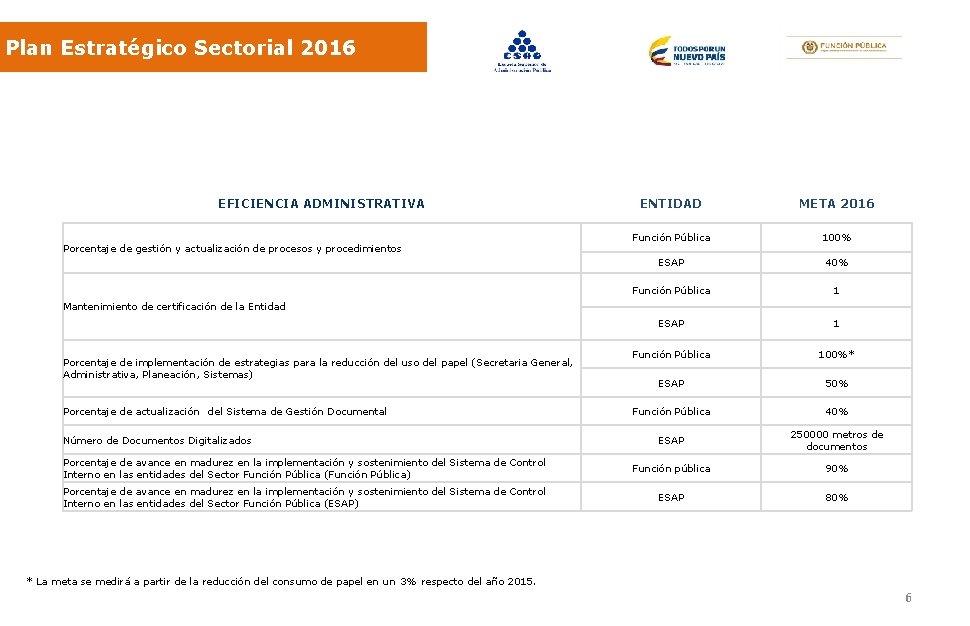 Plan Estratégico Sectorial 2016 ENTIDAD META 2016 Función Pública 100% ESAP 40% Función Pública