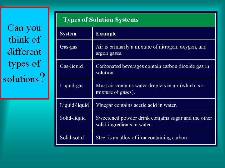 Can you think of different types of solutions? 