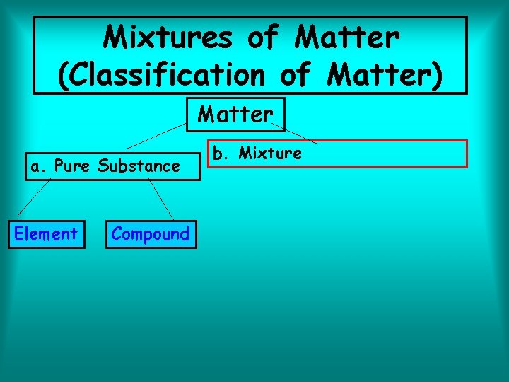 Mixtures of Matter (Classification of Matter) Matter a. Pure Substance Element Compound b. Mixture