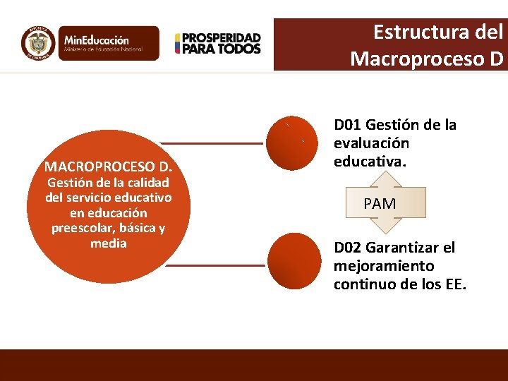 Estructura del Macroproceso D MACROPROCESO D. Gestión de la calidad del servicio educativo en Estructura del Macroproceso D MACROPROCESO D. Gestión de la calidad del servicio educativo en