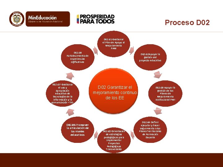 Proceso D 02. 01 Gestionar el Plan de Apoyo al Mejoramiento PAM D 02.