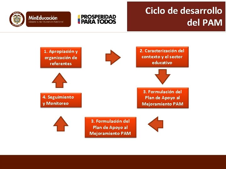 Ciclo de desarrollo del PAM 2. Caracterización del contexto y el sector educativo 1.