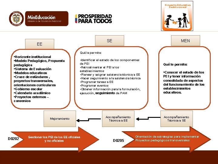 SE EE MEN Qué le permite: • Horizonte institucional • Modelo Pedagógico, Propuesta pedagógica